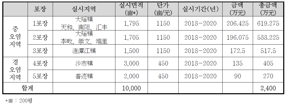 류양시 농경지 복원 구역별 현황