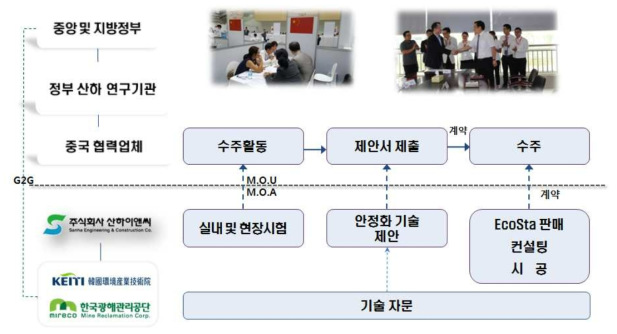 중국 사업화 프로토콜