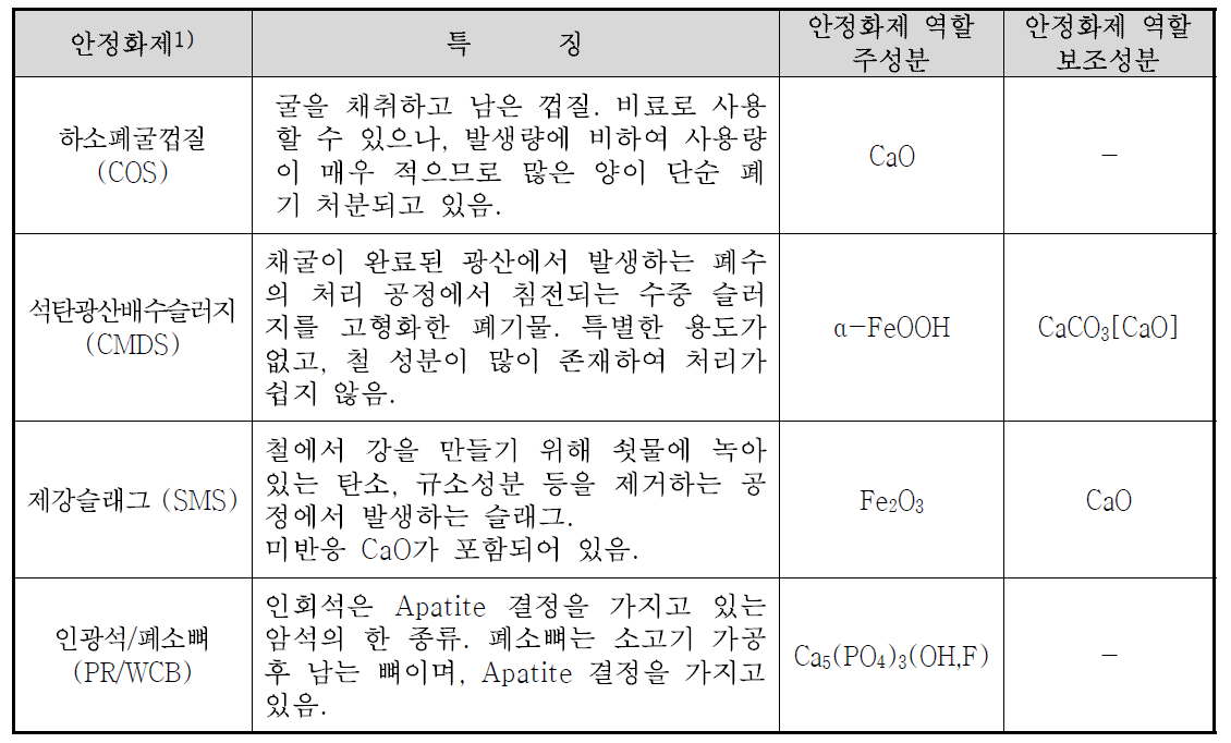 안정화제의 종류, 특징 및 성분