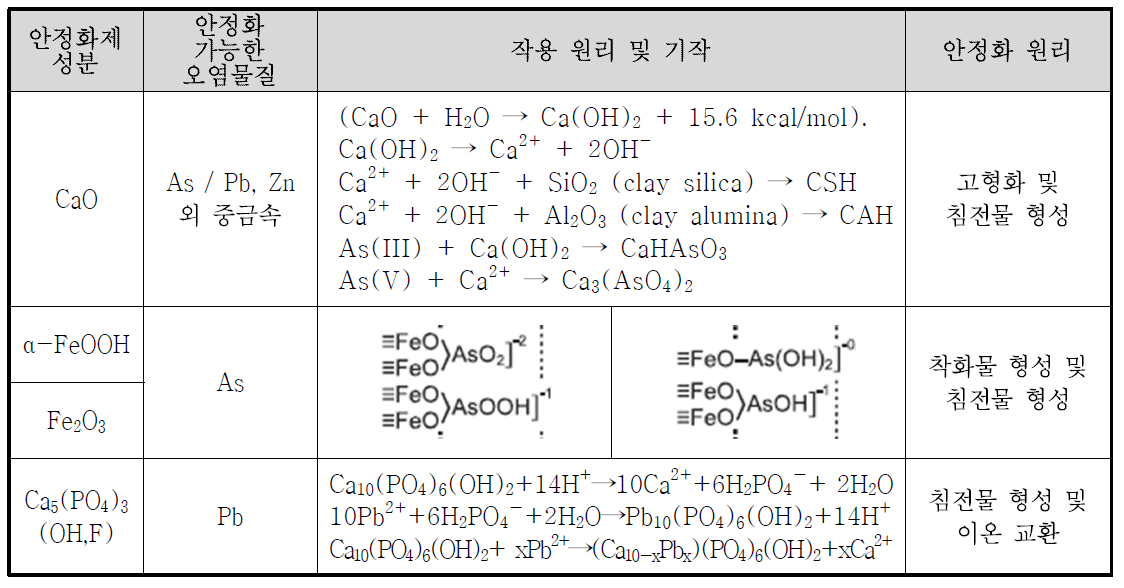 안정화제의 성분에 따른 처리 가능 오염물질 및 작용 원리