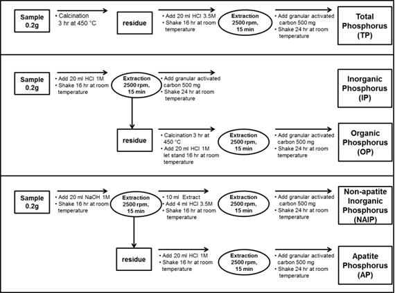 Operating condition in the standards measurements and testing(SMT) extraction protocol