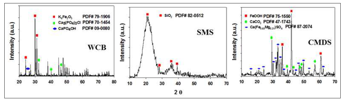 X-ray diffraction patterns of WCB, SMS, CMDS