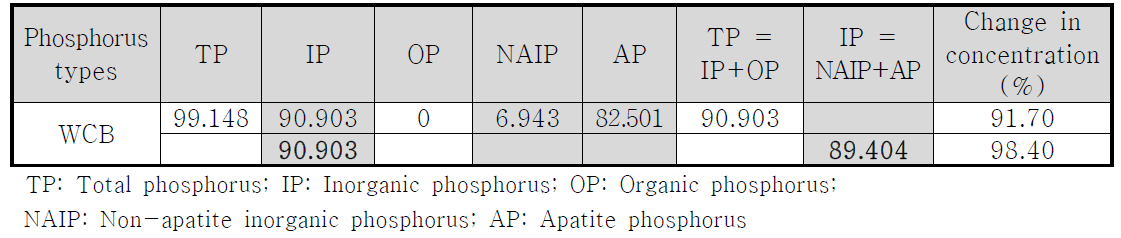 Analytical results obtained in WCB using SMT extraction protocol (Unit: g/kg)