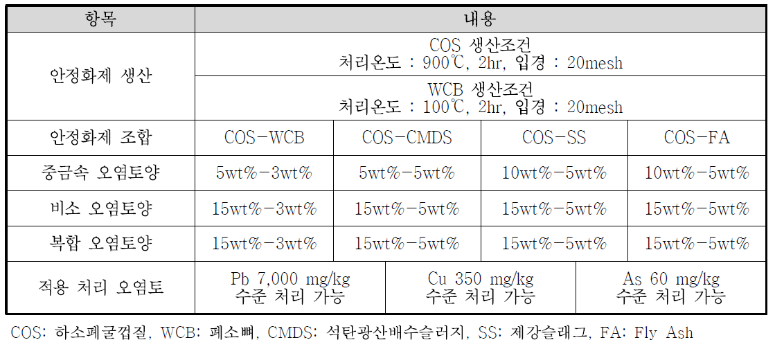 선행 연구로부터 도출한 가이드라인