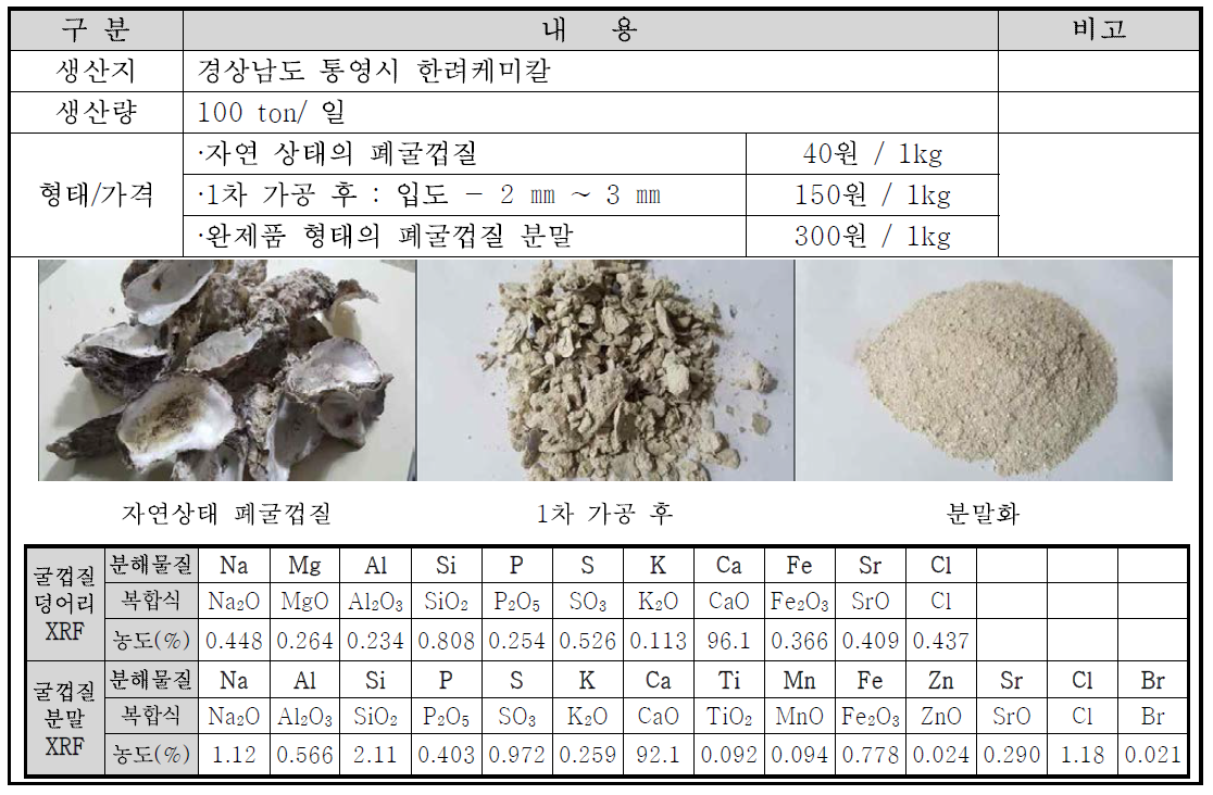 폐굴껍질(WOS) 생산현황 및 XRF 성분분석 결과