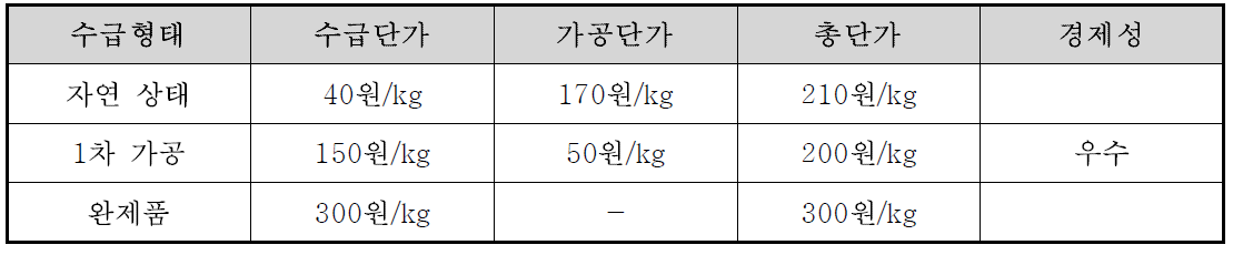 폐굴껍질(WOS)의 수급 가능형태에 따른 경제성 비교