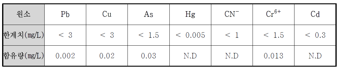 CMDS의 유해중금속 함유량(한국광해관리공단, 2010)