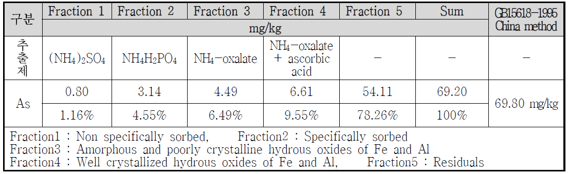 장쑤성 이싱시 농경지 오염토양 비소(As) 연속추출 분석결과(Wenzel et al, 2001)