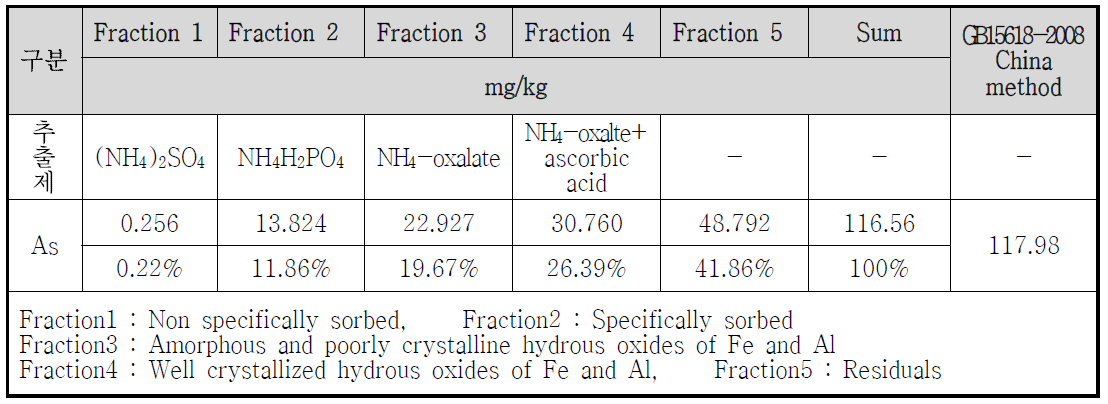 장쑤성 이싱시 공업용지 오염토양 비소(As) 연속추출 분석결과(Wenzel et al, 2001)