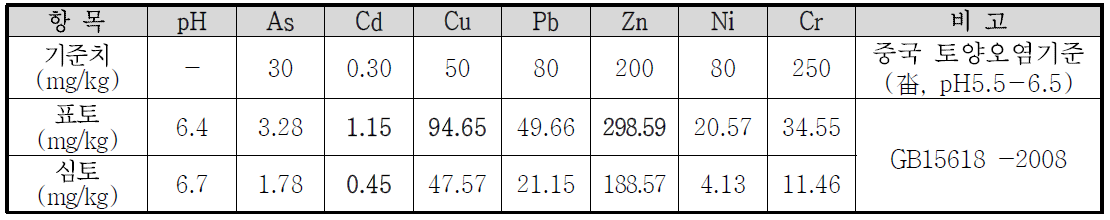 후난성 창사현 오염토양 전함량 분석결과