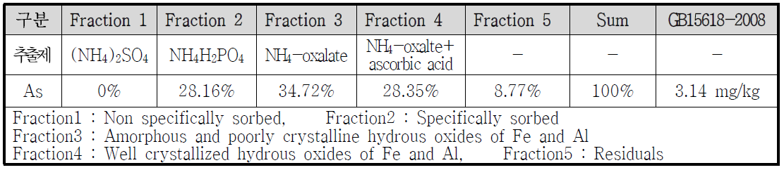 후난성 창사현 오염토양 비소(As) 연속추출 분석결과(Wenzel et al, 2001)