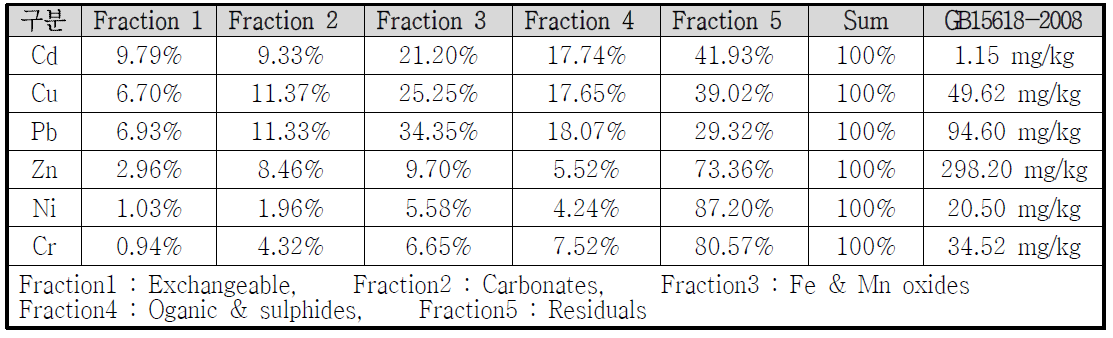 후난성 창사현 오염토양 중금속 연속추출 분석결과(Tessier et al. 1979)