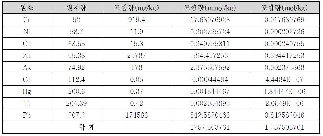 대상시료에 포함되어 있는 각 중금속의 양