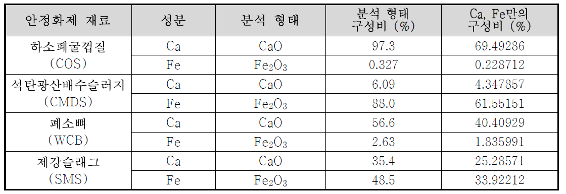 안정화제 소재별 XRF 분석 결과