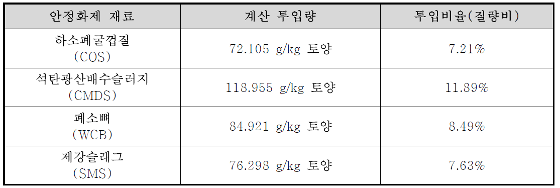 단일 안정화제의 투입량