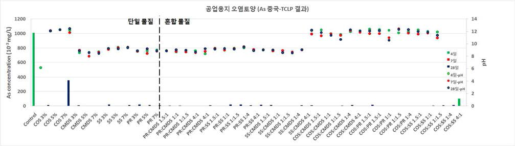 안정화제 소재별, 조합별 중국-TCLP 분석결과 (비소)