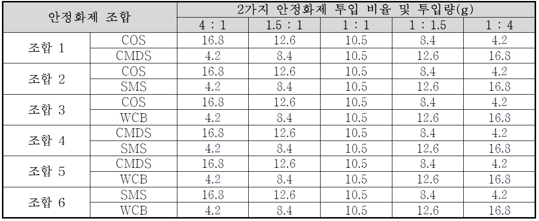 안정화제 소재 복합 조합 비율 및 투입량