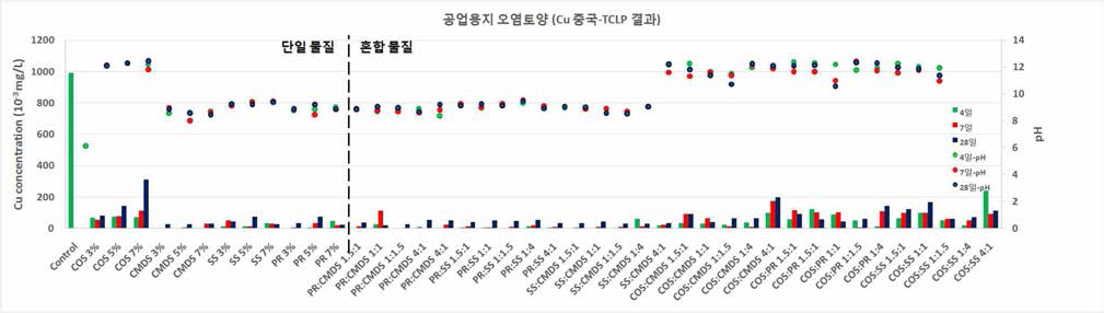 안정화제 소재별, 조합별 중국-TCLP 분석결과 (구리)