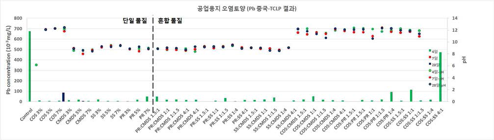 안정화제 소재별, 조합별 중국-TCLP 분석결과 (납)