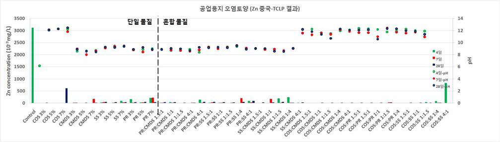 안정화제 소재별, 조합별 중국-TCLP 분석결과 (아연)