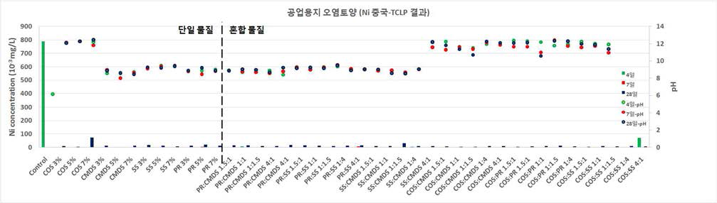 안정화제 소재별, 조합별 중국-TCLP 분석결과 (니켈)