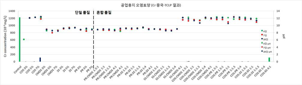 안정화제 소재별, 조합별 중국-TCLP 분석결과 (크롬)