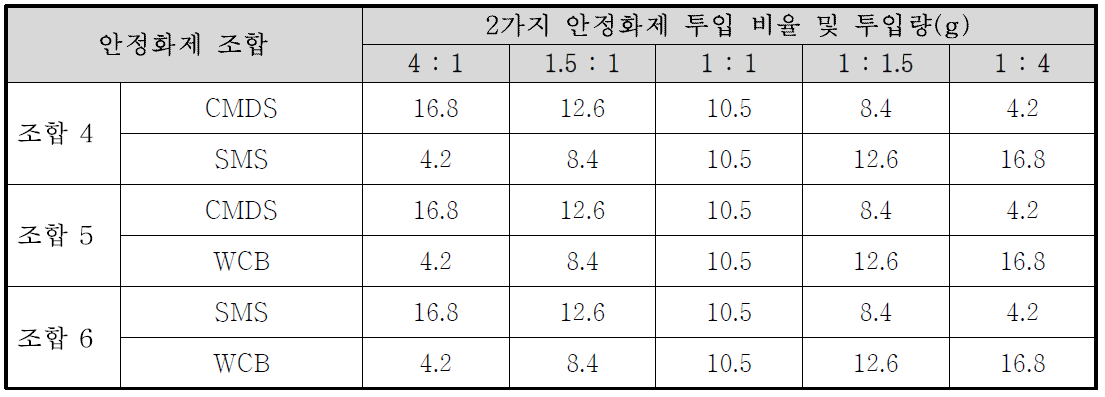 실내시험을 통한 안정화제 투입 가이드라인