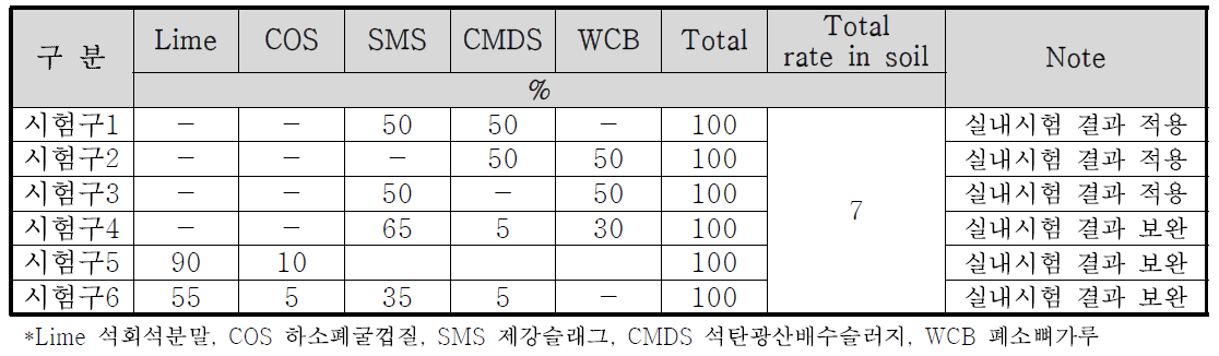 장쑤성 이싱시 소규모 현장실증시험 농경지 오염토양 안정화제 투입비율