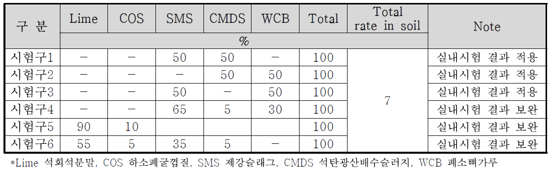 장쑤성 이싱시 소규모 현장실증시험 공업용지 오염토양 안정화제 투입비율