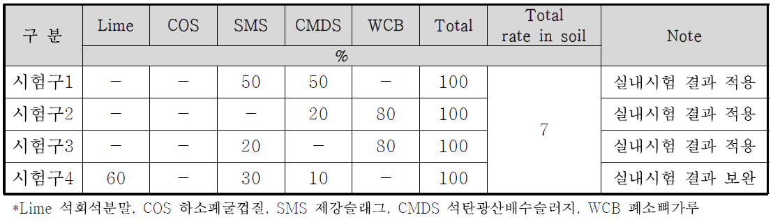 후난성 창사현 소규모 현장시험 농경지 오염토양 안정화제 투입비율