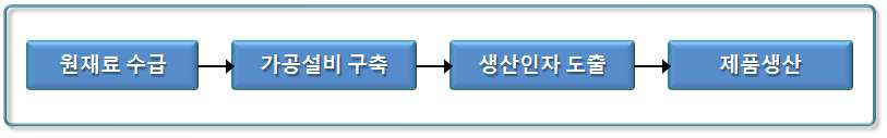 안정화제 파일럿 생산설비 구축 과정