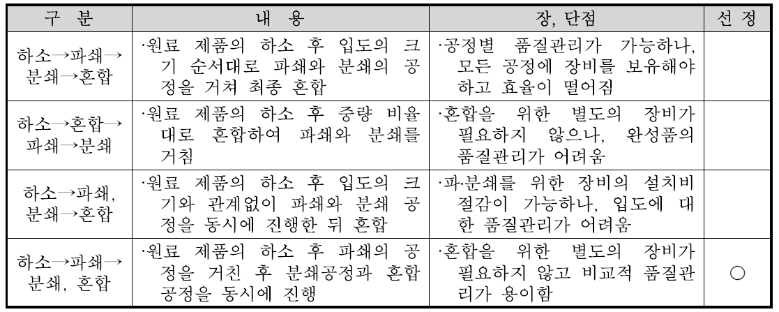 공정별 조합 검토