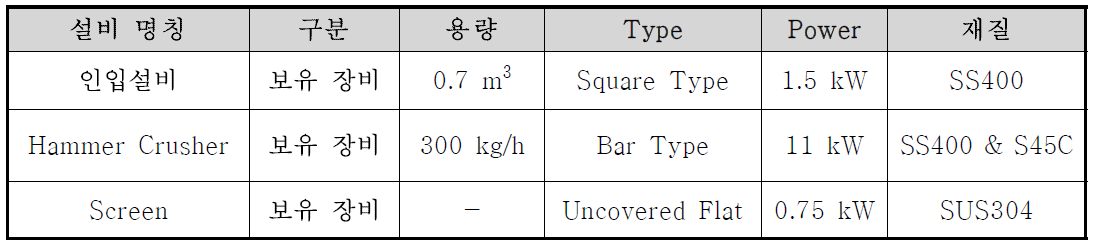 안정화제 분쇄에 사용되는 보유 설비 목록