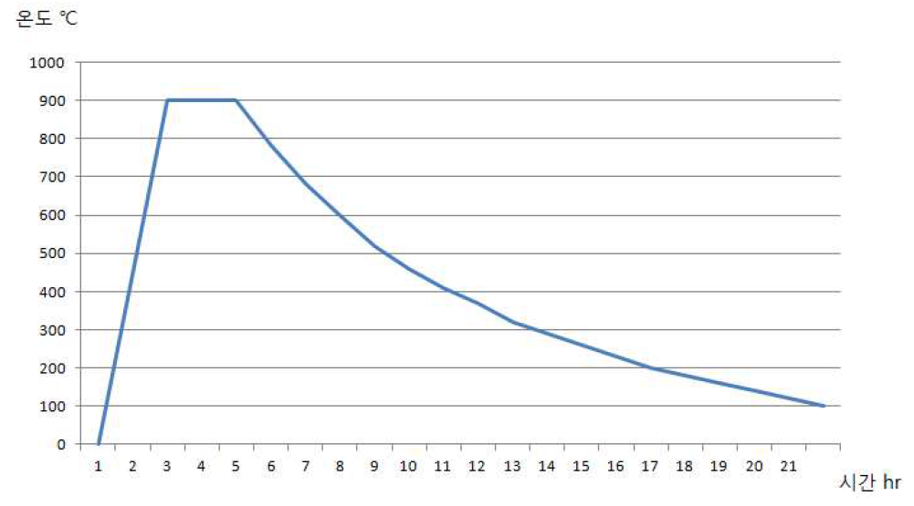 900℃에서 2시간 하소시 온도변화