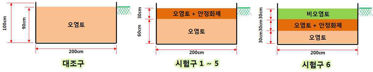 장쑤성 이싱시 소규모 현장실증시험구 단면도