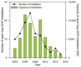 2004~2013년까지 국내 개방형 지열냉난방시스템 설치 현황(Park et al., 2015)