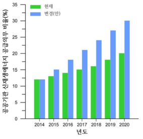 연도별 공공기관 신·재생에너지 공급의무 비율(류현규와 정원석, 2014)