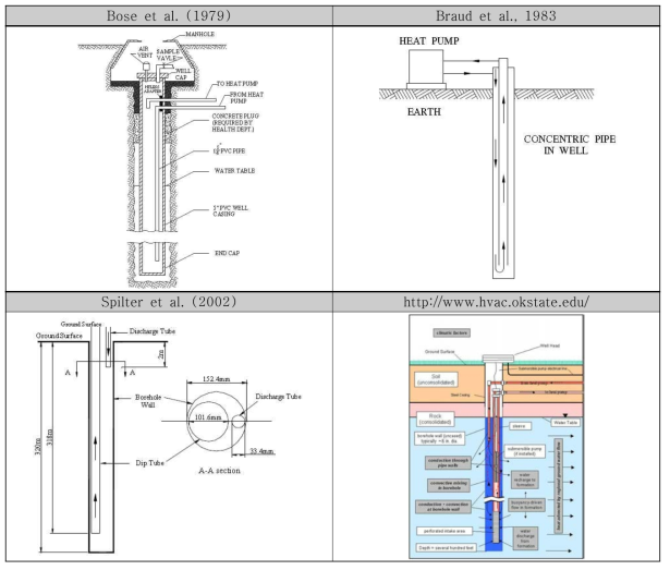 SCW 냉난방시스템의 모식도(Deng, 2004)
