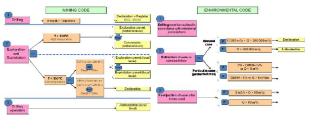 프랑스에서 개방형 냉난방시스템 설치 과정 요약(Bezelgues, 2008; Jaudin, 2010)