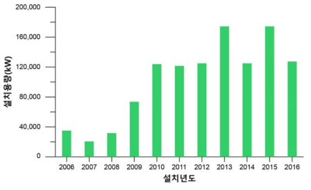 2006~2016년까지 국내 지열시스템 설치용량(신·재생에너지센터, 2018)