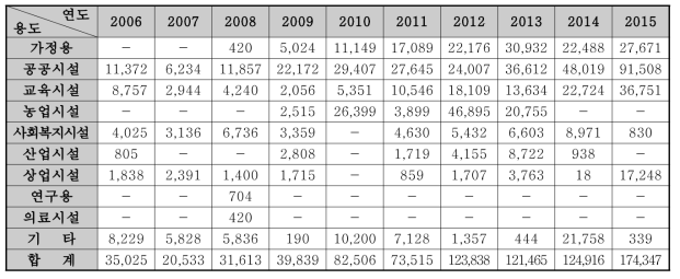 용도별 지열시스템용량(2015년 신·재생에너지 보급통계) [단위 : kW/year]