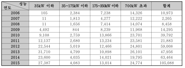 지열시스템 용량별 연간용량(2015년 신·재생에너지보급통계) [단위 : kW/year]