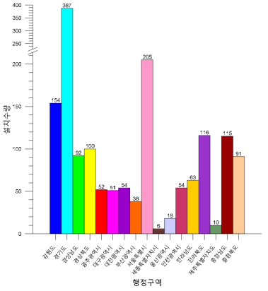 2006~2015년까지 지역별 지열시스템 누적 수량(신·재생에너지센터, 2015)