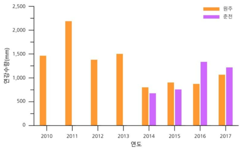 원주(2010~2017년)와 춘천(2014~2017년)의 연수량