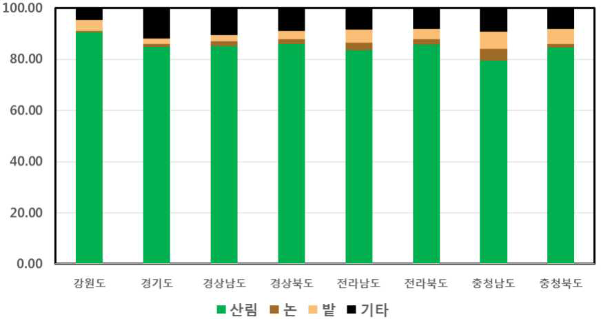 각 도별 토지 이용에 따른 표토 보전 지역 비율