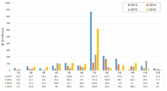 춘천 지역 월 강수량 그래프 (기상청: 2013년~2016년)