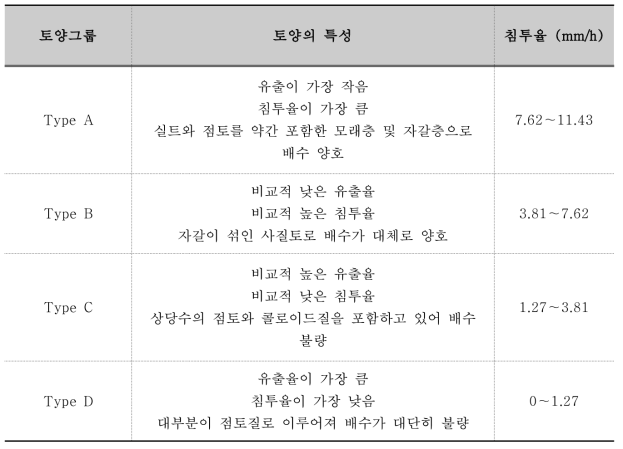 NRCS 수문학적 토양그룹