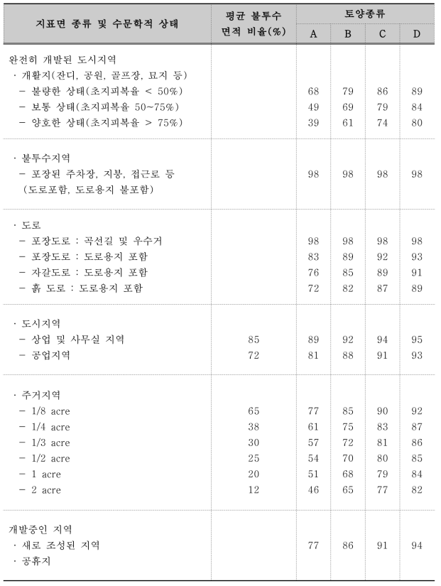 도시지역의 유출곡선지수