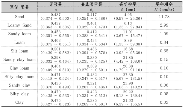 Green-Ampt 토양도별 매개변수