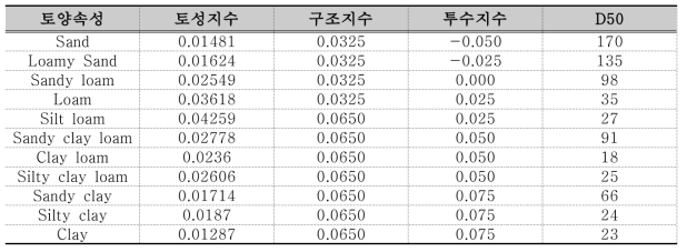 토양속성에 따른 토양특성인자 변수